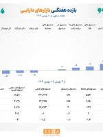 صندوق‌های زعفران پربازده‌ترین ابزار مالی هفته دوم بهمن ماه