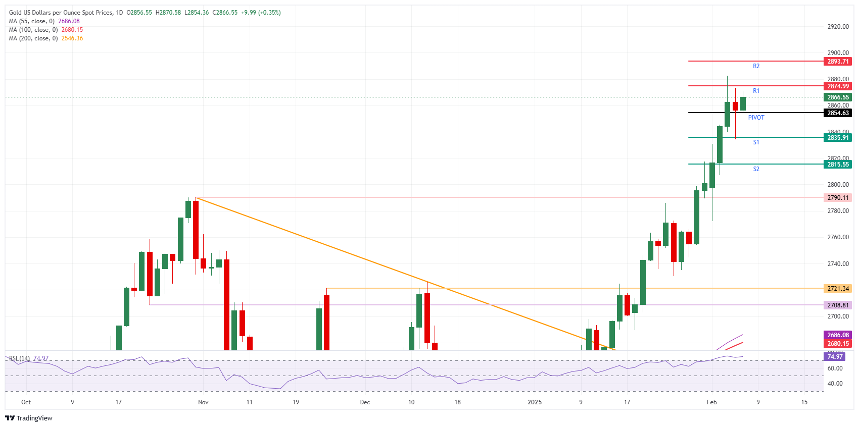 Xau/USD: نمودار روزانه