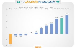 طلای بورس پرسودتر از بازار فیزیکی طلا/ بازده صندوق‌های طلای بورسی در بهمن ماه به ۲۷ درصد رسید/ بازده ماهانه ۵ ابزار سرمایه‌گذاری بورس مثبت شد/ بازده فراصندوق‌ها از بازار آزاد دلار پیش افتاد