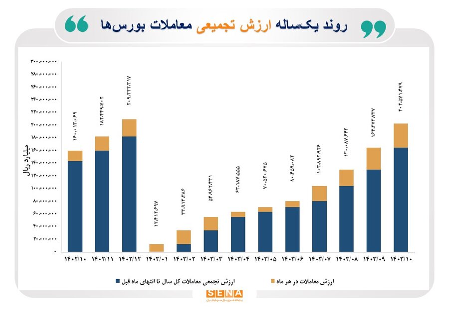 عبور ارزش مبادلات ۴ بورس ایران از مرز ۴۰۰ میلیارد دلار/ مجموع ارزش دلاری معاملات بورسهای تهران، کالا، انرژی و فرابورس بر مبنای دلار آزاد به ۳۰۴ میلیارد دلار و با نرخ دلار توافقی به ۴۱۳ میلیارد دلار رسید/ مجموع ارزش مبادلات بورسها ۲۷ درصد رشد کرد