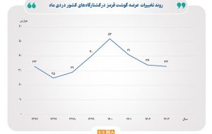 عرضه گوشت قرمز در کشتارگاه‌ها طی دی ماه رشد کرد