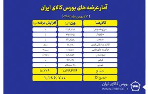 عرضه یک میلیون و ۱۸۶ هزار تن محصول در بورس کالا