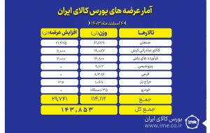 عرضه ۱۴۳ هزار تن محصول در بورس کالا