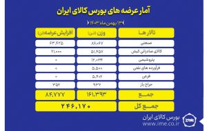 عرضه ۲۴۶ هزار تن محصول در بورس کالا