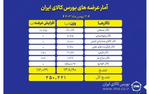 عرضه ۲۵۰ هزار تن محصول در بورس کالا