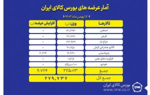 عرضه ۲۷۹ هزار تن محصول در بورس کالا