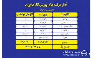 عرضه ۳۲۷ هزار تن محصول در بورس کالا