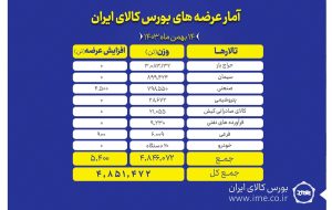 عرضه ۴ میلیون و ۸۵۱ هزار تن محصول در بورس کالا