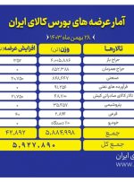 عرضه ۵ میلیون و ۹۲۷ هزار تن محصول در بورس کالا عرضه ۵ میلیون و ۹۲۷ هزار تن محصول در بورس کالا