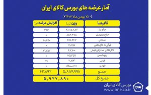 عرضه ۵ میلیون و ۹۲۷ هزار تن محصول در بورس کالا عرضه ۵ میلیون و ۹۲۷ هزار تن محصول در بورس کالا