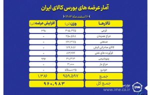 عرضه ۹۶۰ هزار تن انواع محصول در تالارهای بورس کالا