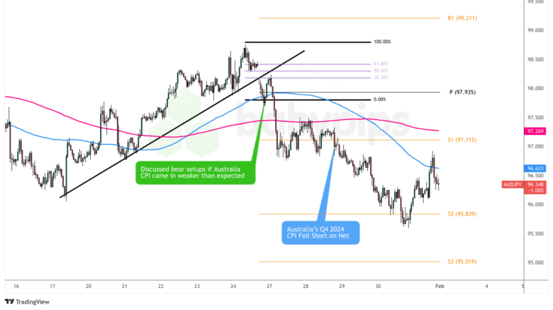 نمودار فارکس AUD/JPY 1 ساعته توسط TradingView