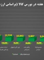 مبادلات ۴۱ هزار میلیارد تومانی بازار فیزیکی بورس کالا