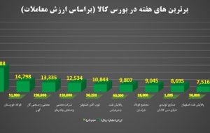 مبادلات ۴۱ هزار میلیارد تومانی بازار فیزیکی بورس کالا