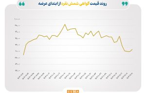 مبادله ۱۲۸۰ کیلوگرم شمش نقره در قالب گواهی سپرده و  قرارداد آتی در بورس کالا