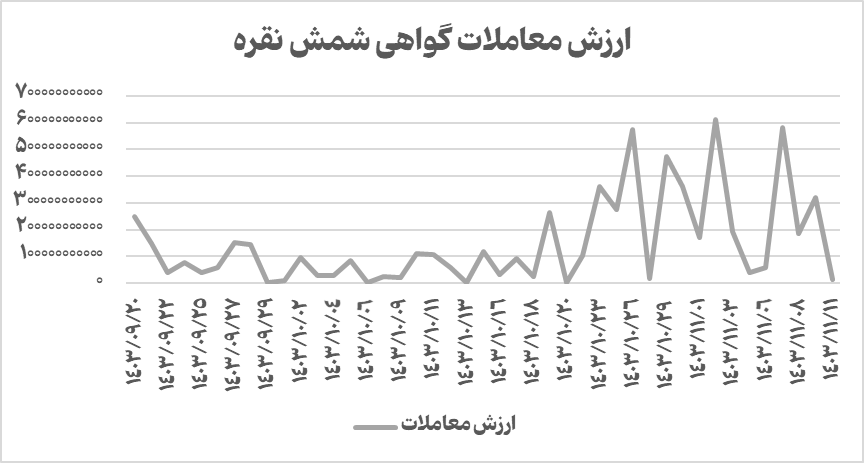 نرخ گواهی شمش نقره برای نخستین بار به زیر ۹۰ هزار تومان رسید/ در هفته گذشته ۱۲۸۰ کیلوگرم شمش نقره در قالب گواهی سپرده و قرارداد آتی در بورس کالا معامله شد