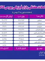 مبادله ۲ میلیون و ۸۲۶ هزار تن محصول در بورس کالا