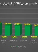 مبادله ۴ میلیون تن محصول به ارزش ۵۵.۶ هزار میلیارد تومان در بورس کالا