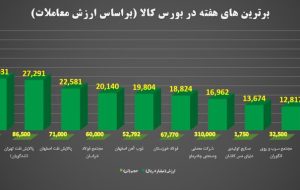 مبادله ۴ میلیون تن محصول به ارزش ۵۵.۶ هزار میلیارد تومان در بورس کالا