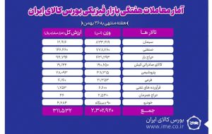 معامله ۲ میلیون و ۳۰۲ هزار تن محصول در بورس کالا