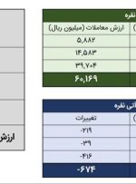 معامله ۲۳۹ کیلوگرم شمش نقره در بورس کالا