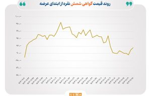 معامله ۷۰۰ میلیارد تومان شمش نقره در بورس کالا  