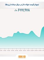 منحنی نرخ دلار حواله از سقف تاریخی عبور کرد