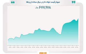 منحنی نرخ دلار حواله از سقف تاریخی عبور کرد