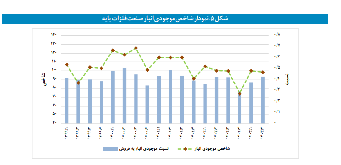 موجودی انبار صنعت کاهش و موجودی انبار معدن افزایش یافت