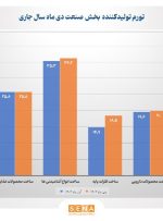 نرخ تورم سالانه تولیدکننده بخش صنعت به ۲۴.۵ درصد رسید