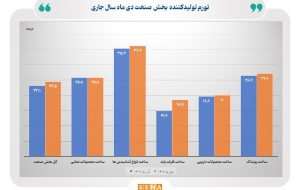 نرخ تورم سالانه تولیدکننده بخش صنعت به ۲۴.۵ درصد رسید