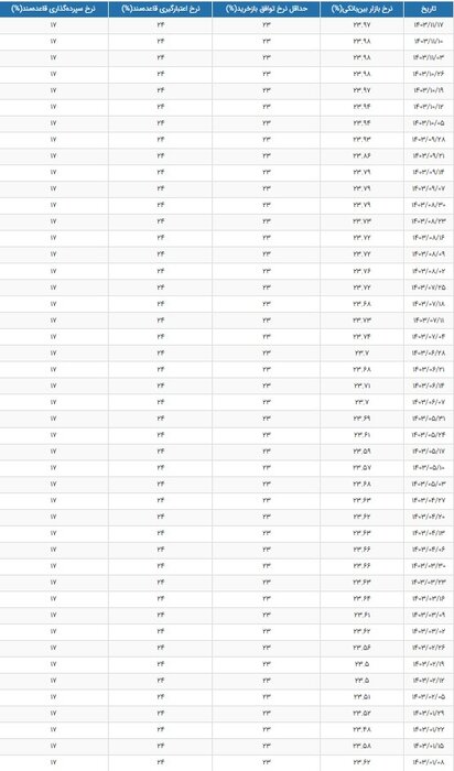 نرخ سود بین بانکی ۲۳ درصد باقی ماند