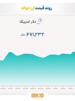 نرخ دلار در بازار توافقی از مرز ۶۷ هزار تومان عبور کرد