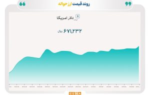 نرخ دلار در بازار توافقی از مرز ۶۷ هزار تومان عبور کرد