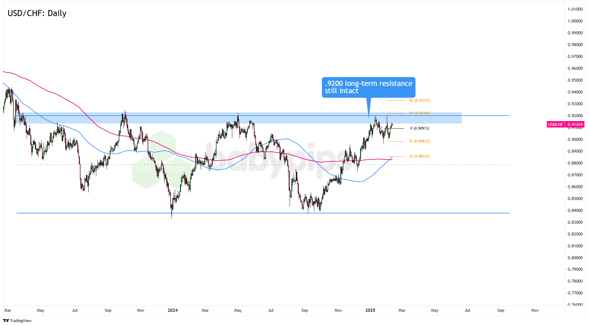 USD/CHF روزانه فارکس