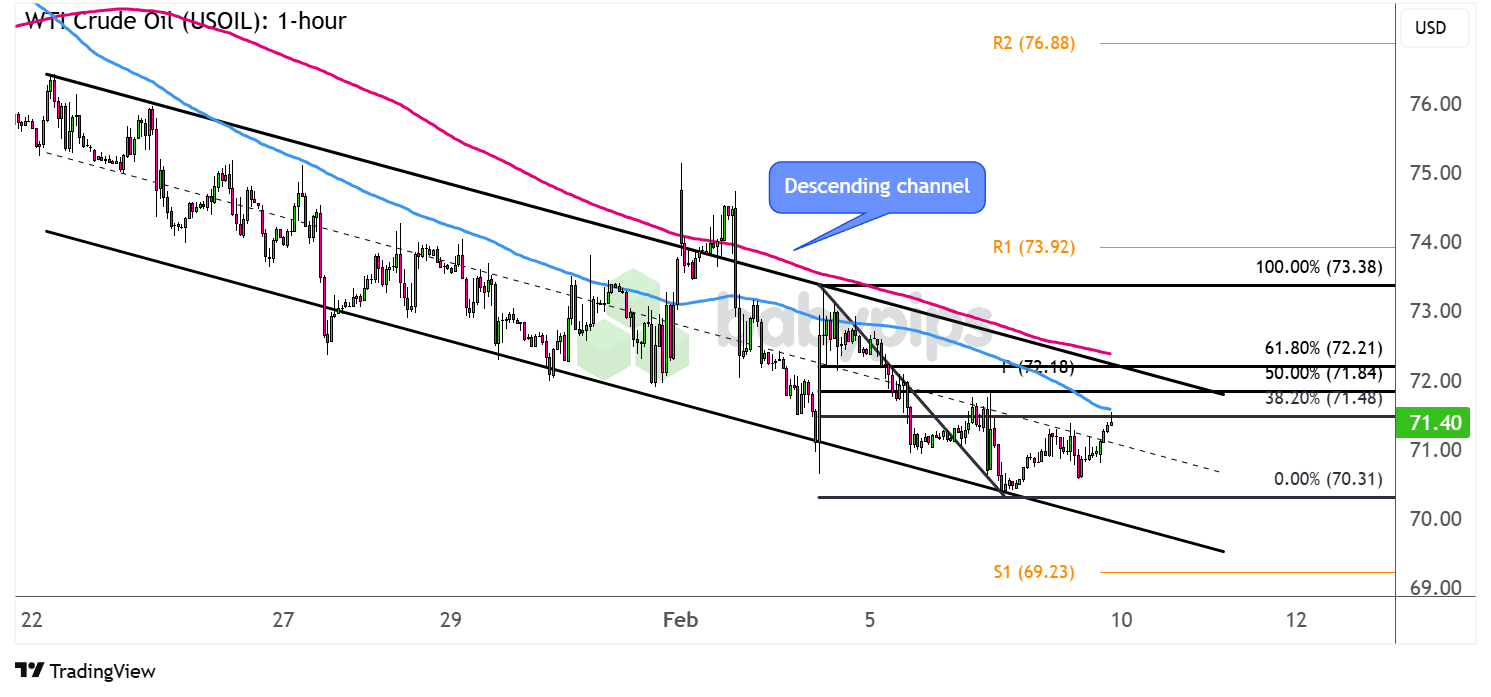 نمودار WTI نفت خام (USOIL) توسط TradingView