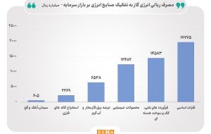 هزینه مصرف گاز صنایع چقدر است؟/ گروه فلزات اساسی و فرآورده‌های نفتی بیش‌ترین و تولید کننده‌های سیمان و استخراج کانه‌های فلزی کم‌ترین هزینه را بابت گاز پرداخت می کنند