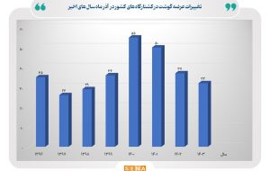 کاهش عرضه گوشت قرمز در کشتارگاه‌ها