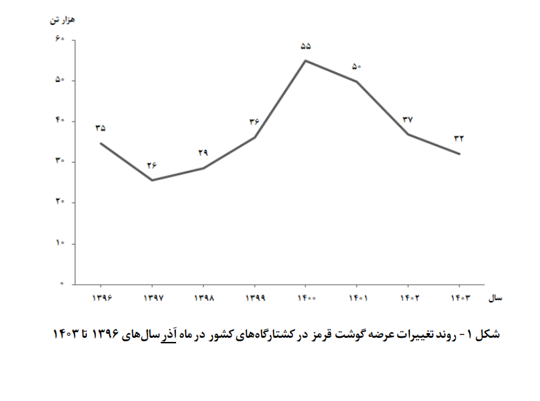 کاهش عرضه گوشت  قرمز در کشتارگاه‌ها