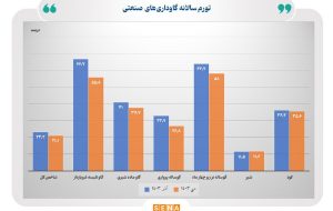 کاهش ۲.۱ واحد درصدی نرخ تورم سالانه گاوداری‌های صنعتی