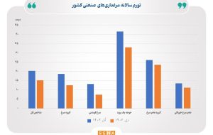 کاهش ۵.۲ واحد درصدی تورم ماهانه تولیدکننده مرغ‌داری‌های صنعتی