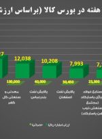 ۱۰ شرکت برتر بورس کالا در هفته گذشته