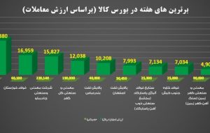 ۱۰ شرکت برتر بورس کالا در هفته گذشته