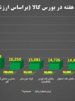 ۱۰ عرضه کننده برتر بورس کالا در هفته گذشته