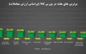 ۱۰ عرضه کننده برتر بورس کالا در هفته گذشته