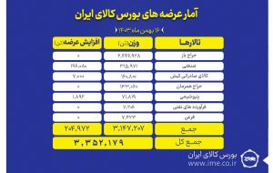 ۳ میلیون و ۳۵۲ تن انواع محصول روی تابلوی بورس کالا می رود