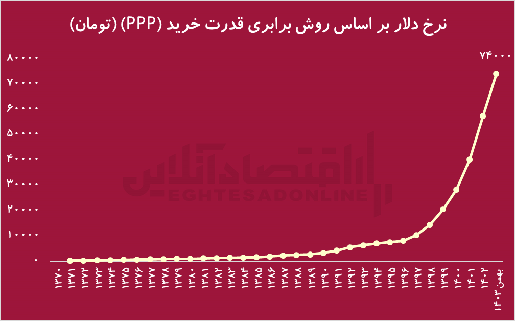 داستانی که تمام نمی‌شود؛ دلار به کجا می‌رود؟!