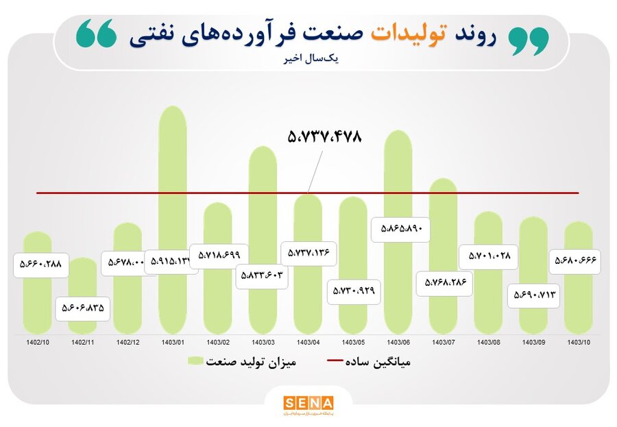 بار سنگین ناترازی انرژی بر دوش دو صنعت فلزات اساسی و شیمیایی/ رشد صنایع خودرو و استخراج کانه‌های در یک سال گذشته