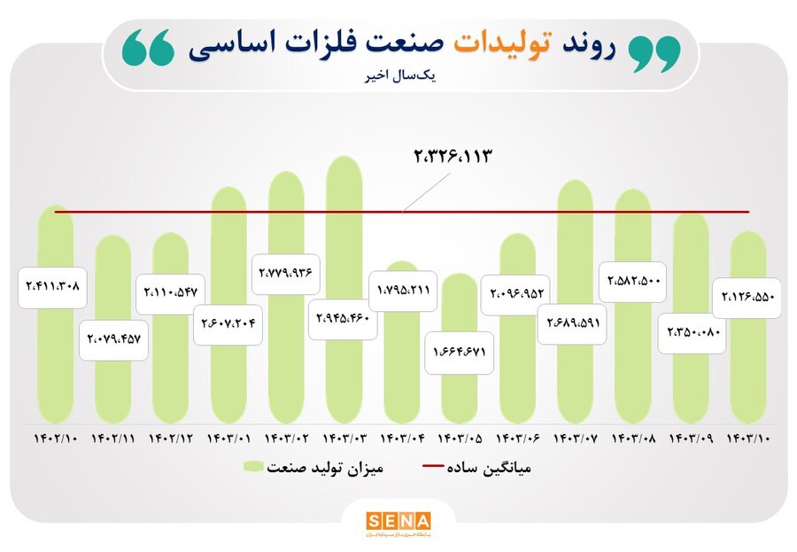 بار سنگین ناترازی انرژی بر دوش دو صنعت فلزات اساسی و شیمیایی/ رشد صنایع خودرو و استخراج کانه‌های در یک سال گذشته