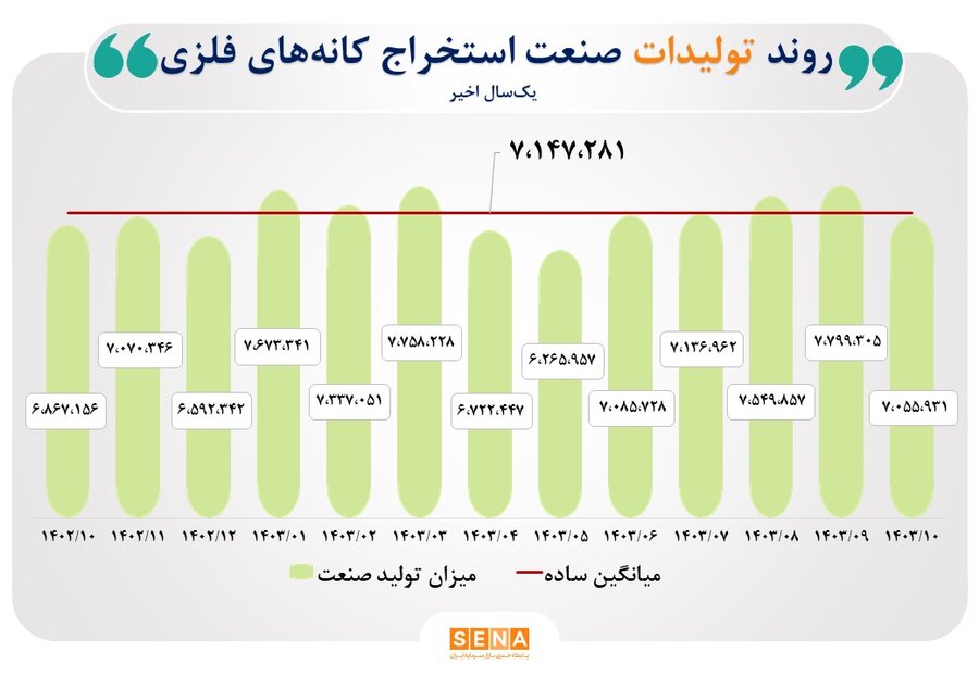 بار سنگین ناترازی انرژی بر دوش دو صنعت فلزات اساسی و شیمیایی/ رشد صنایع خودرو و استخراج کانه‌های در یک سال گذشته